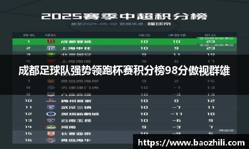 成都足球队强势领跑杯赛积分榜98分傲视群雄
